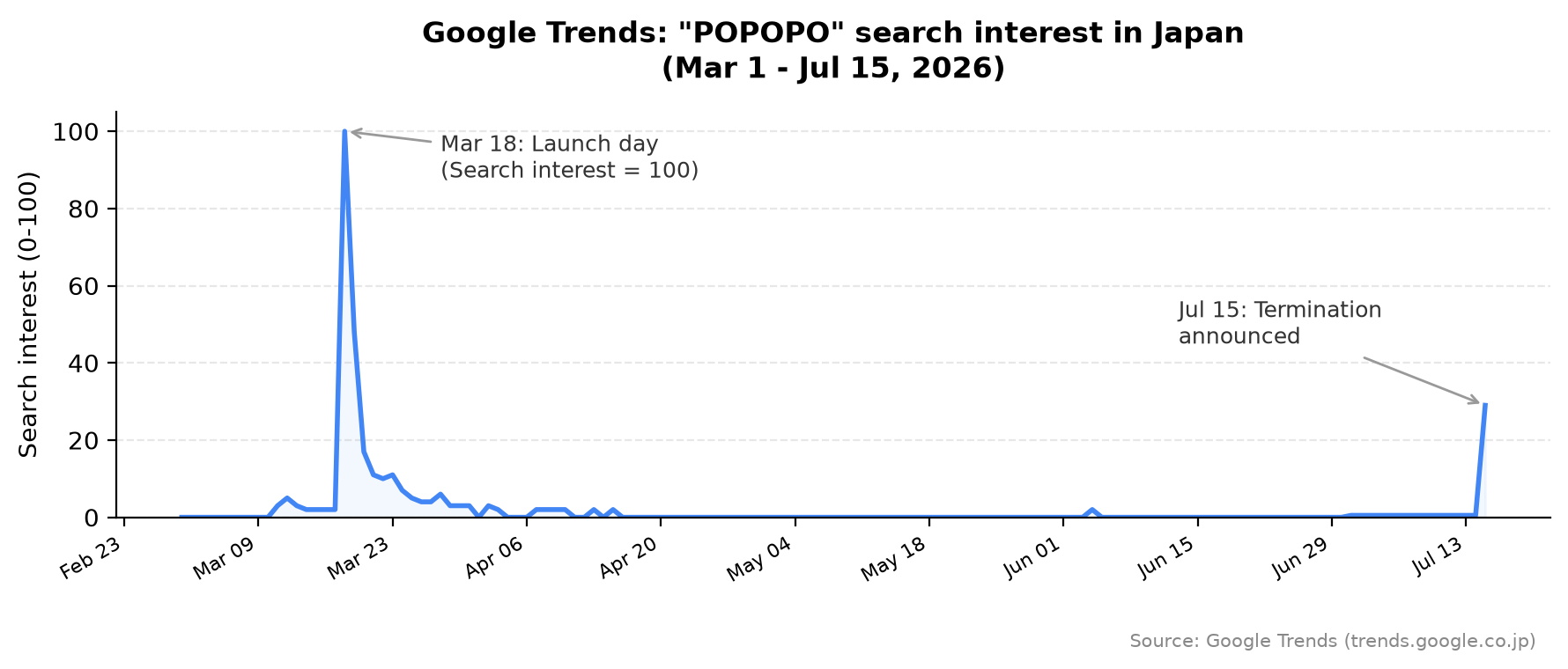 Googleトレンドで見る「POPOPO」の検索数推移(2026年3月〜7月、日本)
