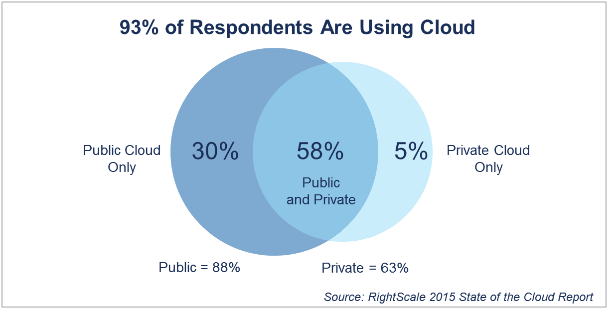 2015-rightscale-state-of-the-cloud-report.png
