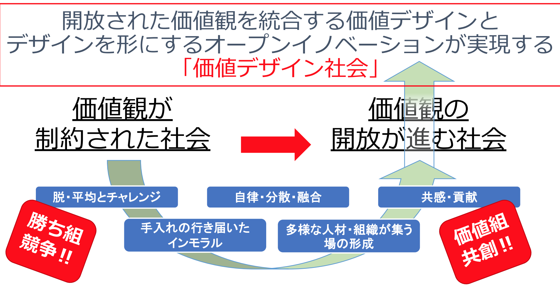 価値デザイン社会とは？：『ビジネス2.0』の視点：オルタナティブ・ブログ
