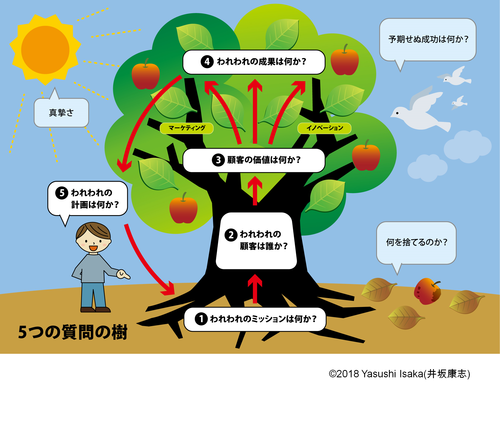 ５つの質問の樹（井坂康志様）.pngのサムネイル画像のサムネイル画像