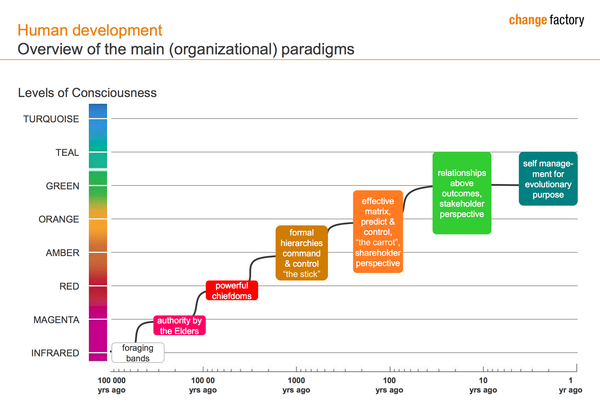 Human-Development-Reinventing-Organizations-chart-800x539.png (1).png