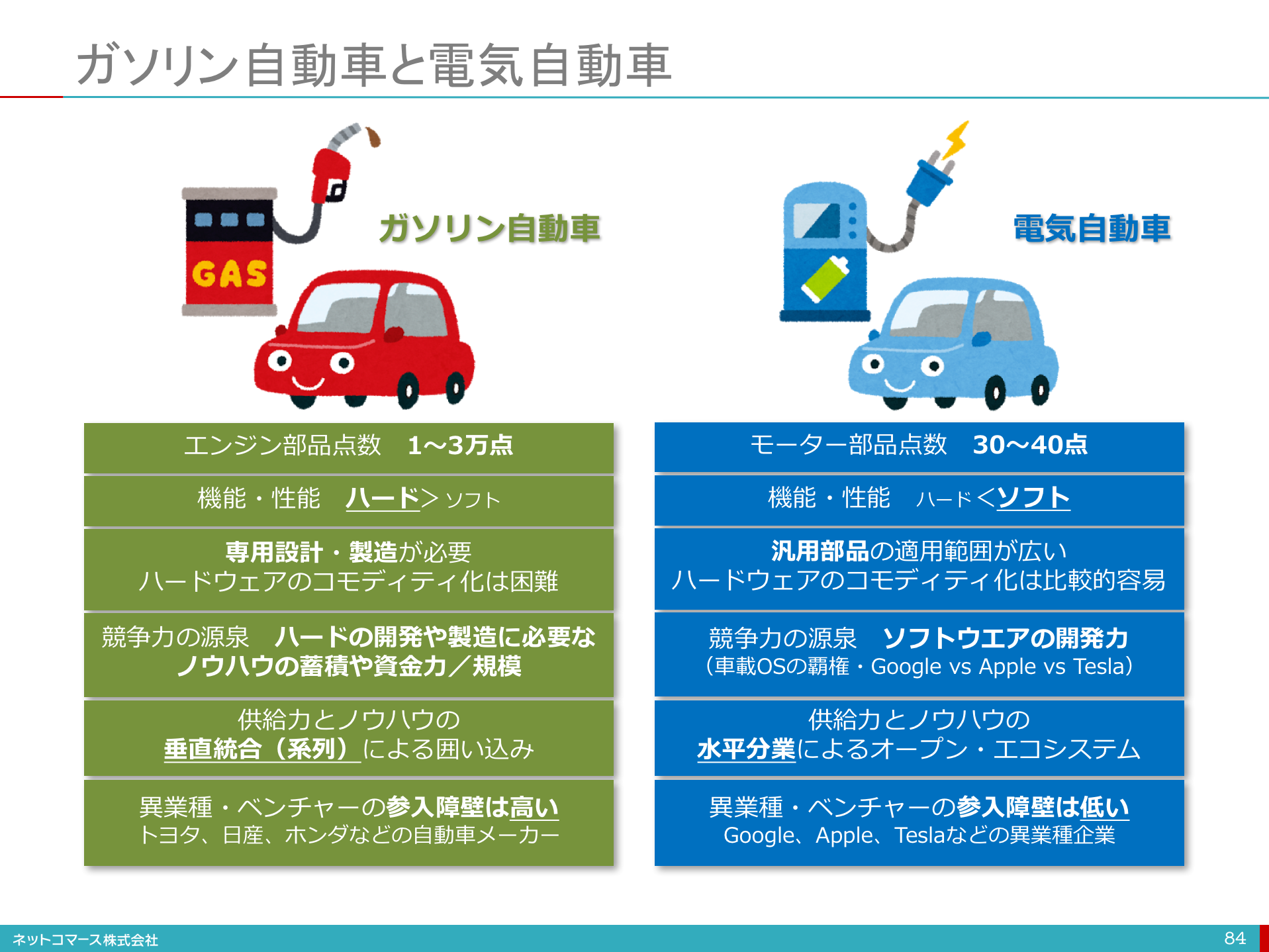 【図解】コレ1枚でわかるガソリン自動車と電気自動車：ITソリューション塾：オルタナティブ・ブログ
