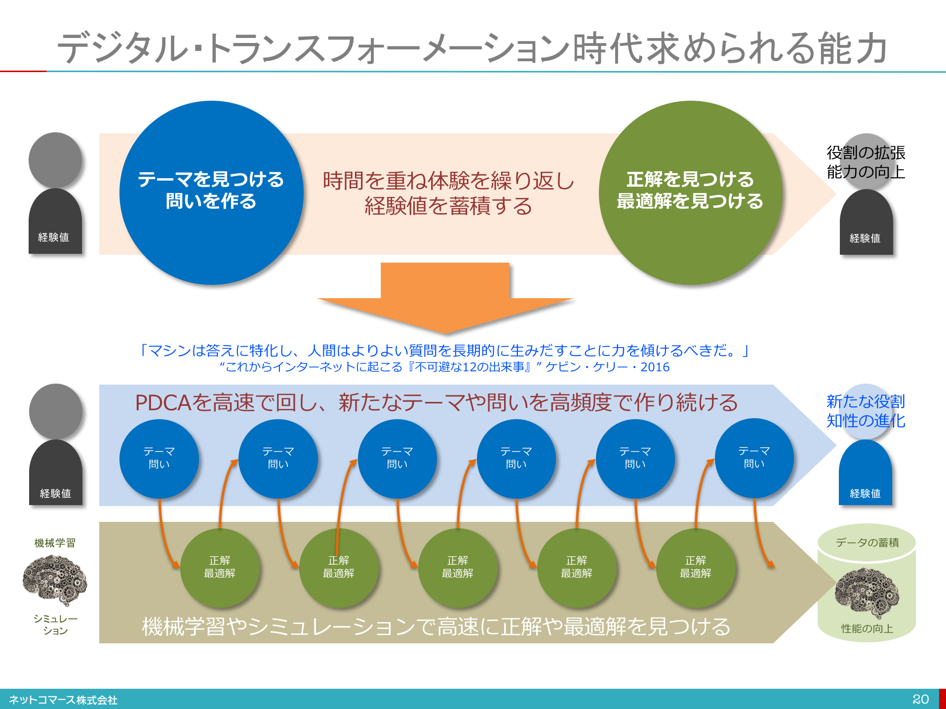 デジタル・トランスフォーメーション時代に求められる能力：ITソリューション塾：オルタナティブ・ブログ