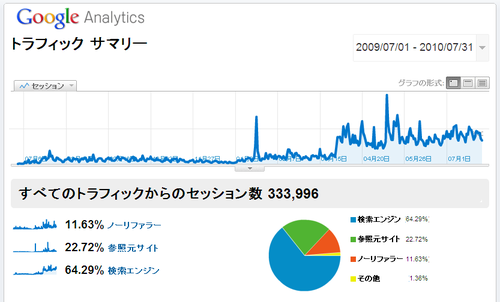 Google_analytics_traffic_summary