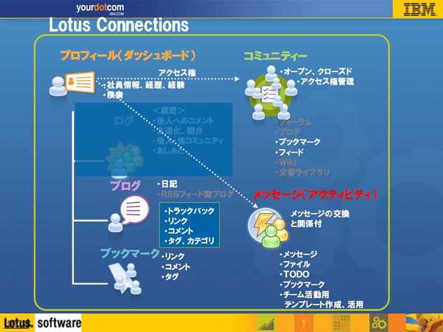 Lotus_connecitions_sns