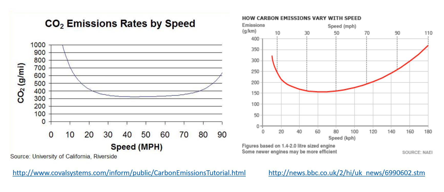 Speed and CO2.PNG