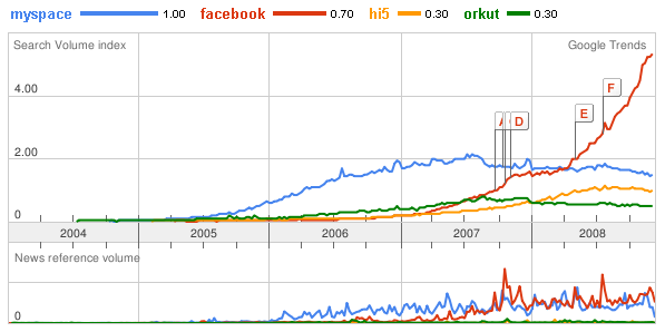 Facebooktrend