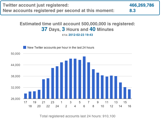 Countdown_to_500_million_registered