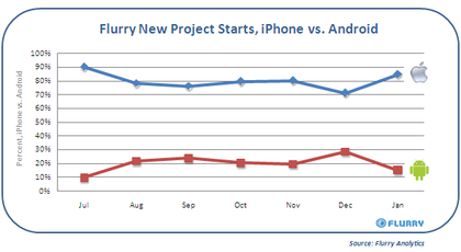 Flurry_newprojectstarts_android_vs_