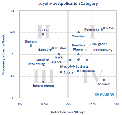 Loyalty_by_appcategory_updated