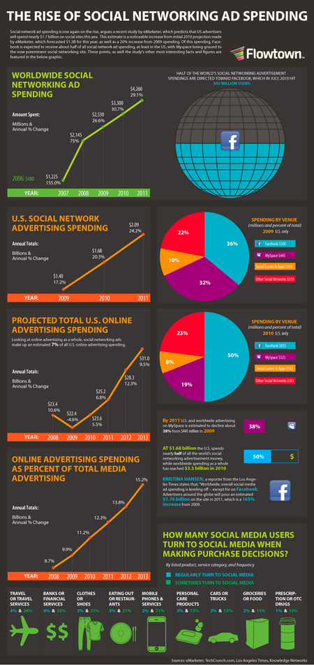 The_rise_of_social_network_ad_spend