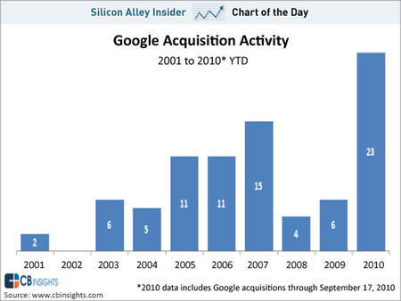 Chart_of_theday_google_acquisition