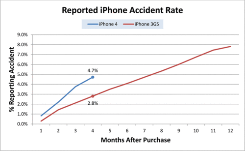 Reported_iphone_accident_rate