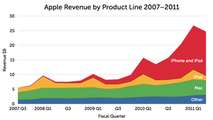 Apple Revenue by Product Line 2007-2011
