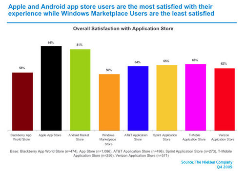 Nielsen_app_store_satisfaction_rati