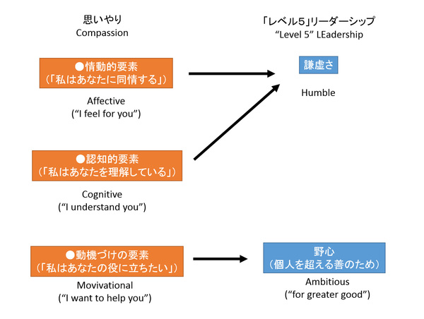 図 2 「レベル５」のリーダーを際立たせるふたつの特性 