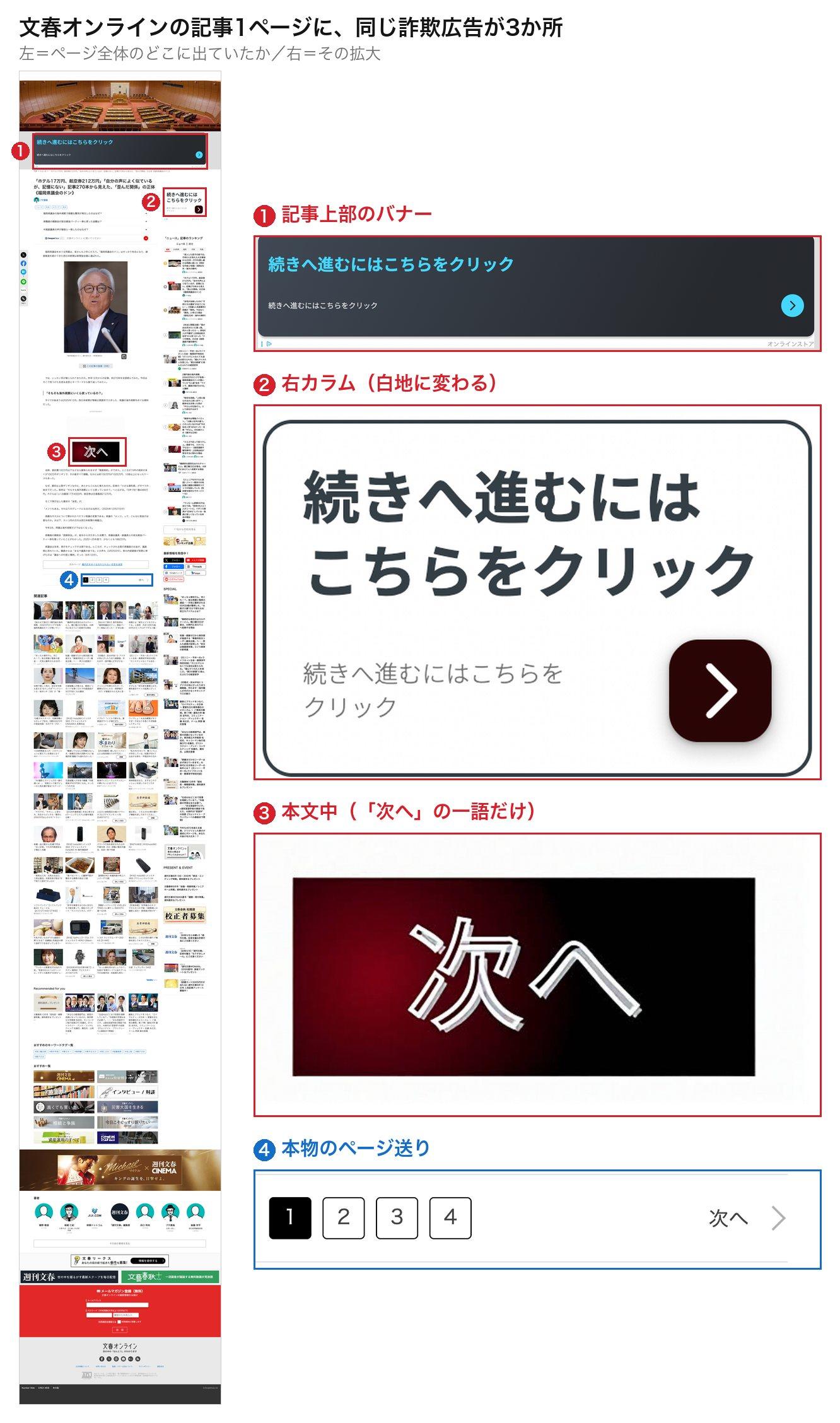 文春オンラインの記事1ページ全体の縮小図と、詐欺広告3か所および本物のページ送りの拡大。記事上部のバナー、右カラム、本文中に同じ出稿が出ている
