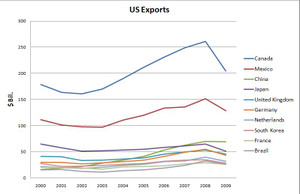 Us_exports