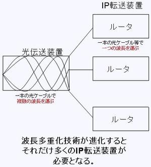 事業仕分け騒動 光より速い通信技術 について思うこと Assioma