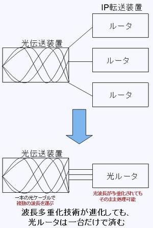 事業仕分け騒動 光より速い通信技術 について思うこと Assioma