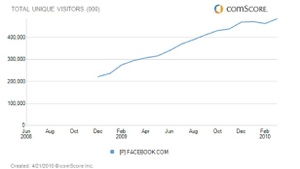 Facebook484chartcomscore