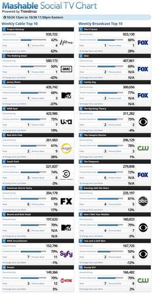 Mashable_socialtv_chart_by_trendrrt