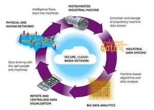 Geindustrialinternetdataloopbig620x