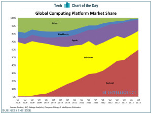 Chartofthedaycomputingshare