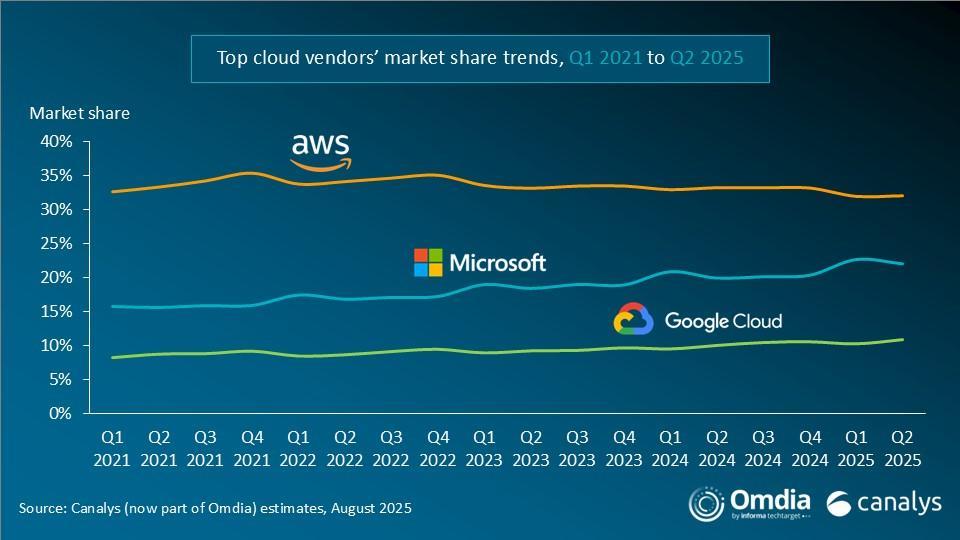 1555118384cloud market share Q2 2025.jpg