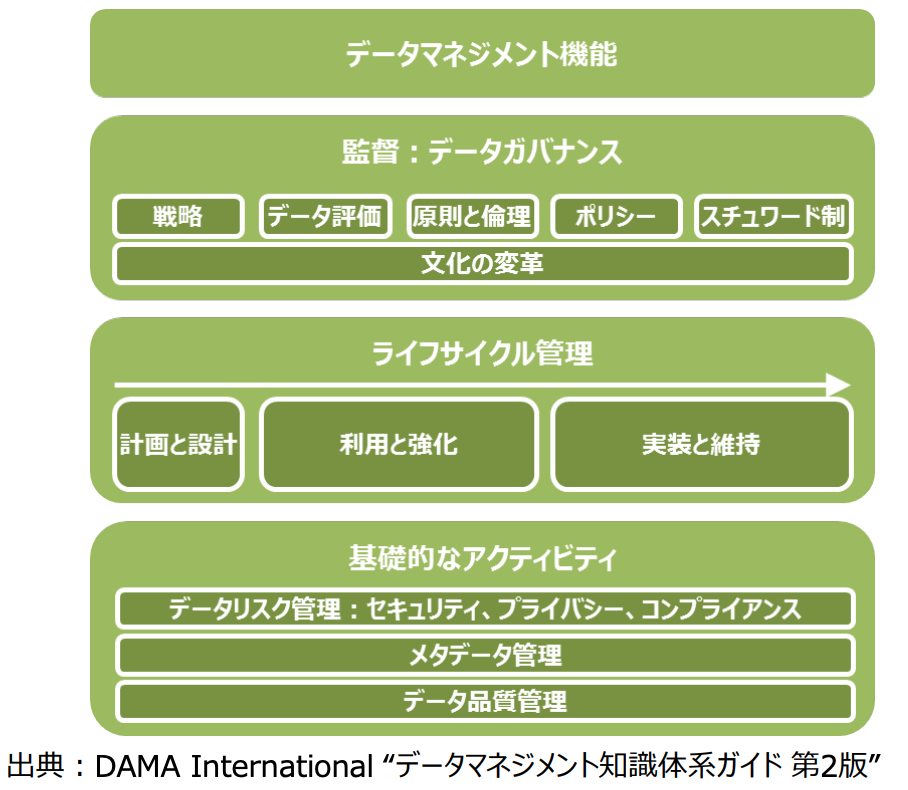 データマネジメントに関するフレームワーク：ビジネスの視点