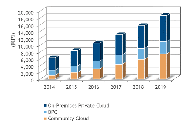 国内のプライベートクラウドとパブリッククラウド市場を比較 ビジネス2 0 の視点 オルタナティブ ブログ