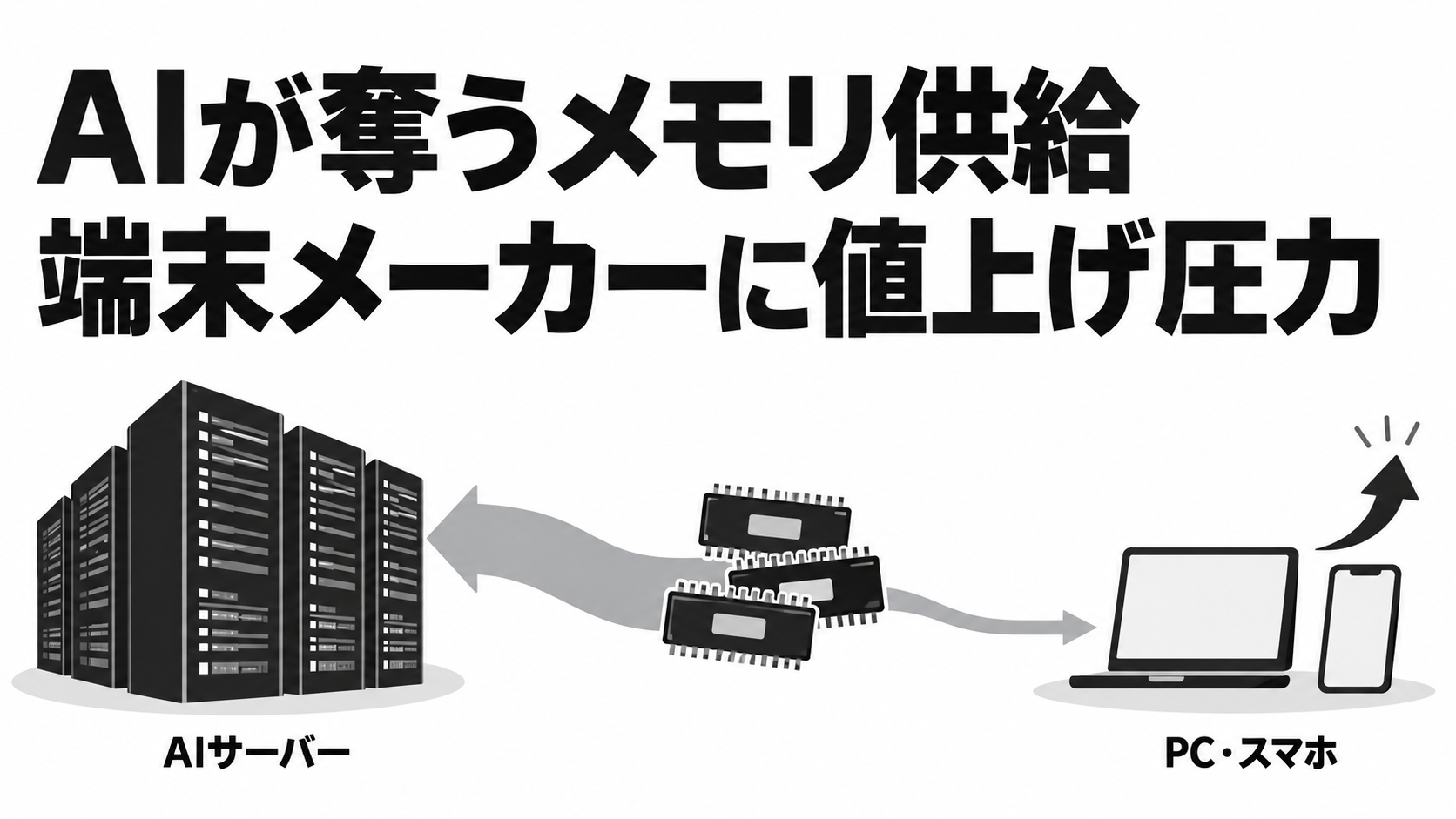 AIサーバー集中、メモリ値上げ圧力.png