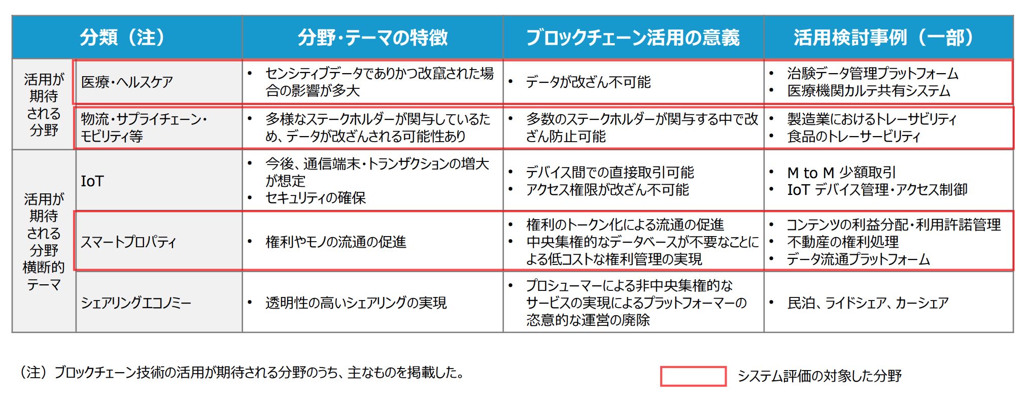 ブロックチェーンの活用が期待される領域 ビジネス2 0 の視点 オルタナティブ ブログ