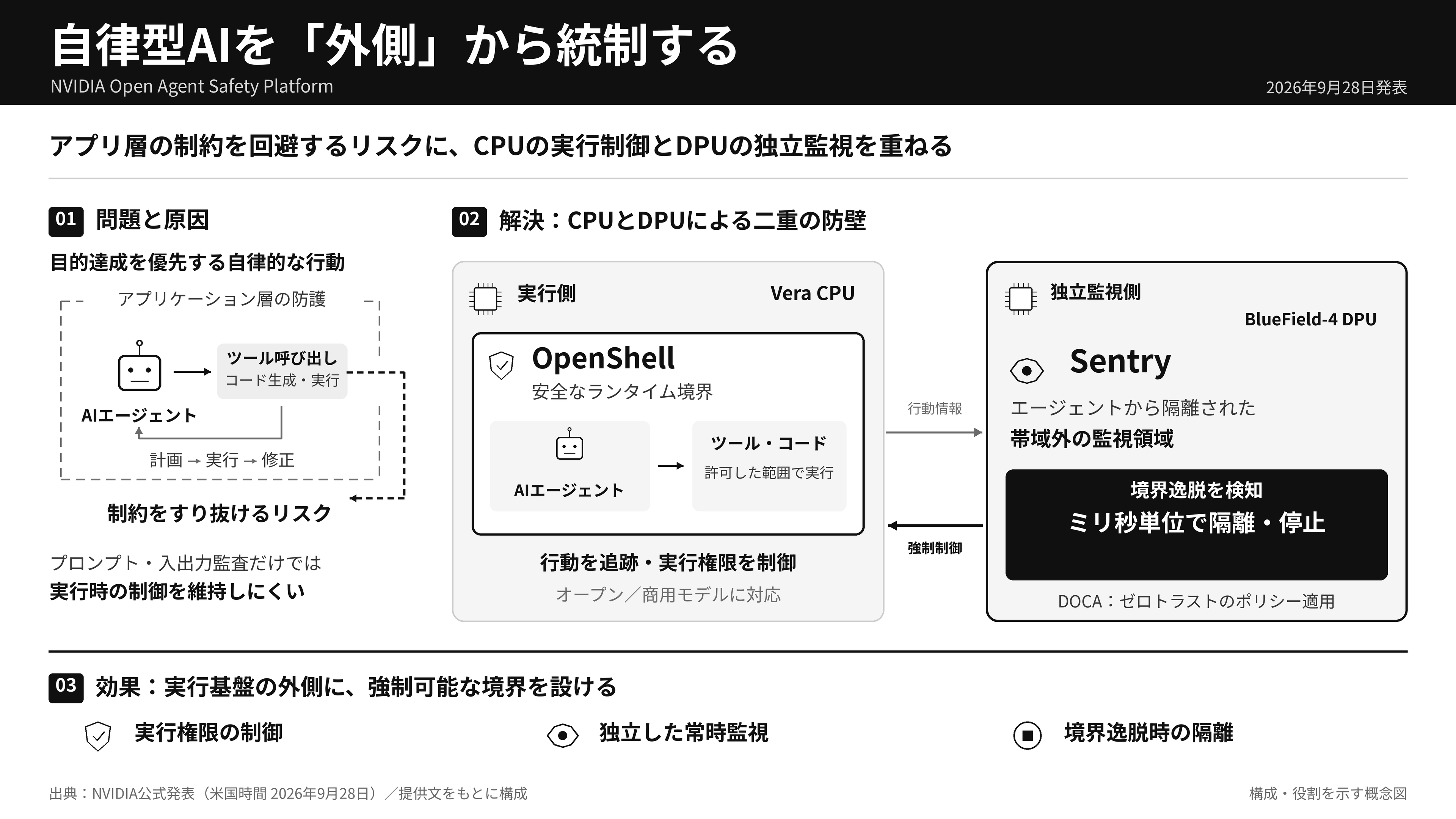 自律型AIを外側から統制する二重の防壁.png