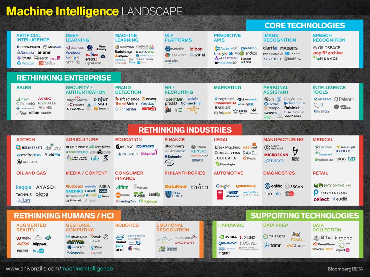 shivon-zilis-Machine_Intelligence_Landscape_12-10-2014.jpg