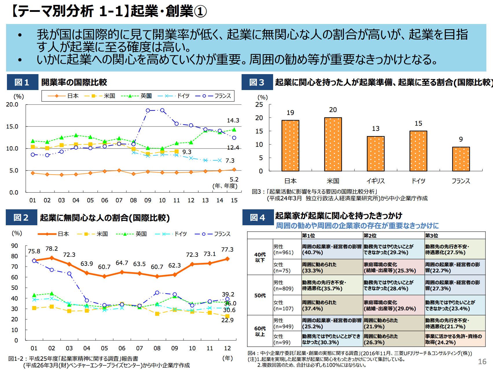 中小企業の起業・創業における現状と課題 〜中小企業白書から：『ビジネス2.0』の視点：オルタナティブ・ブログ