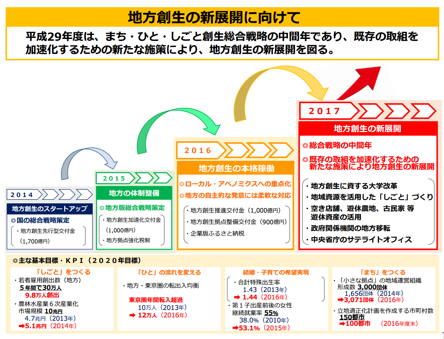 地方創生の新展開に向けて -まち・ひと・しごと創生基本方針2017-：『ビジネス2.0』の視点：オルタナティブ・ブログ