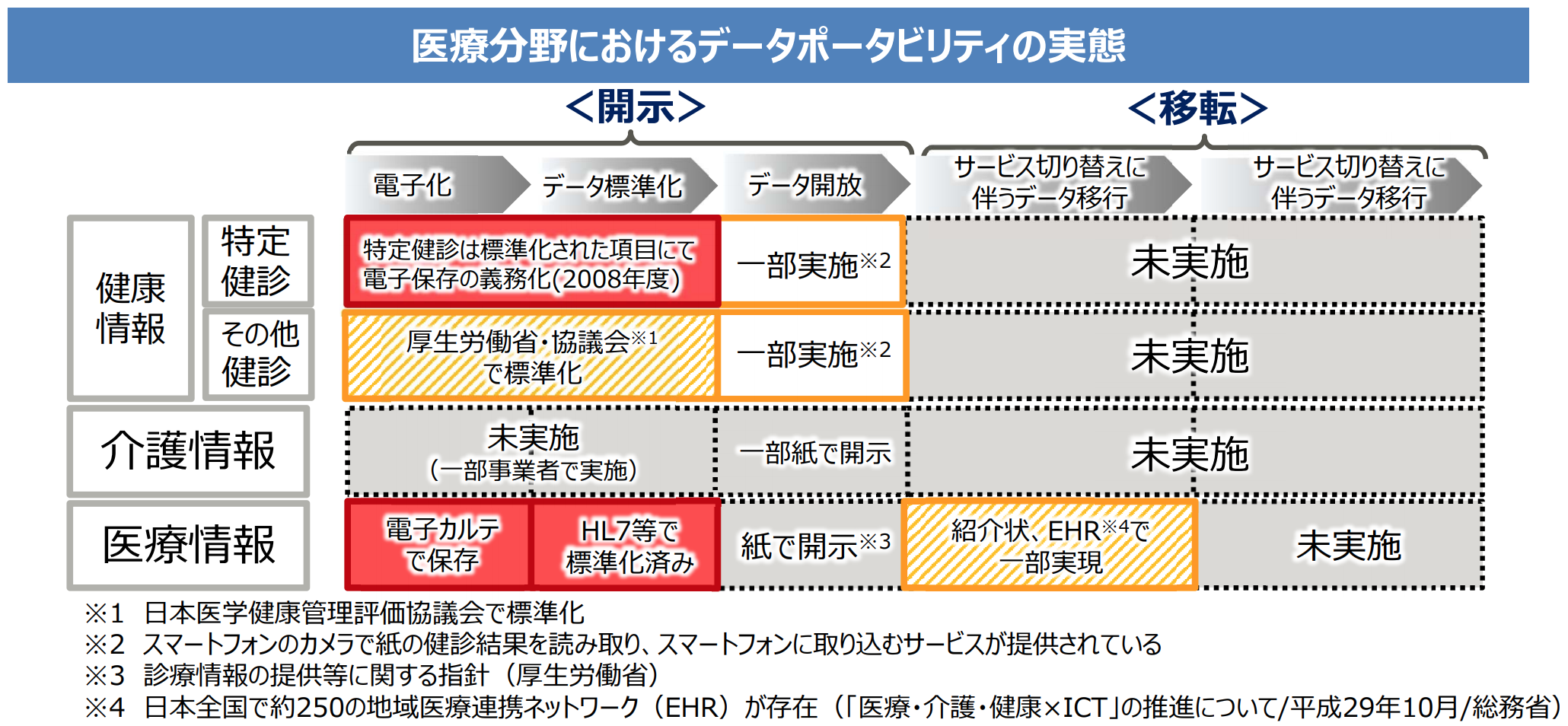 医療分野におけるデータポータビリティの可能性と課題：『ビジネス2.0』の視点：オルタナティブ・ブログ
