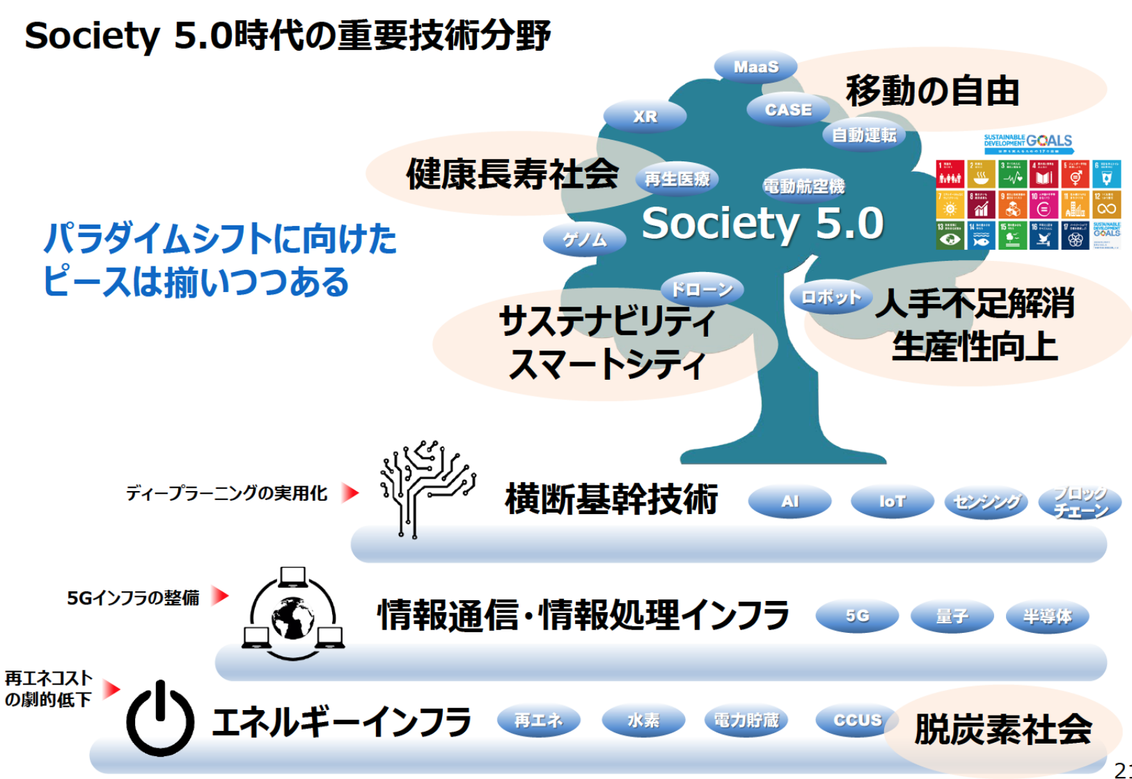 Общество 5 0
