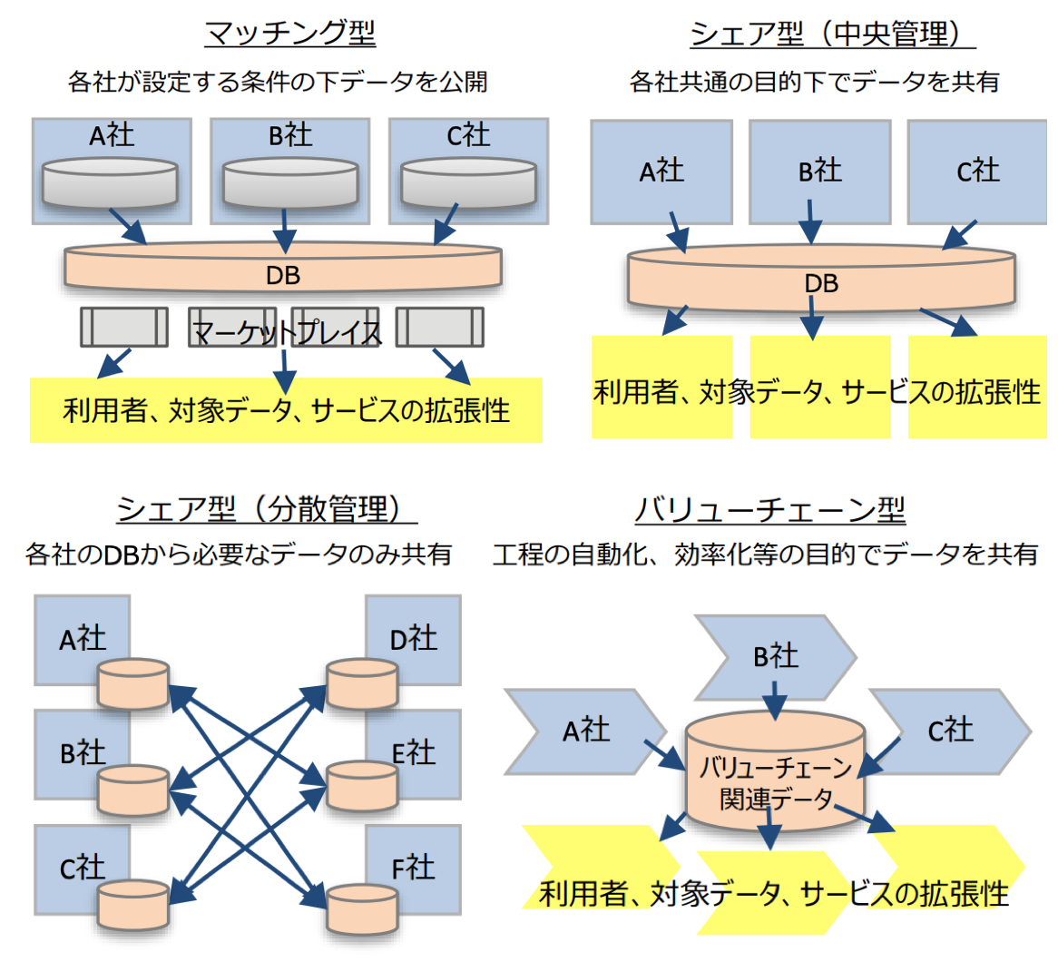 産業データのマッチング型、シェア型（中央管理）、シェア型（分散管理）、バリューチェーン型による4つの共有モデル：『ビジネス2.0』の視点 ...