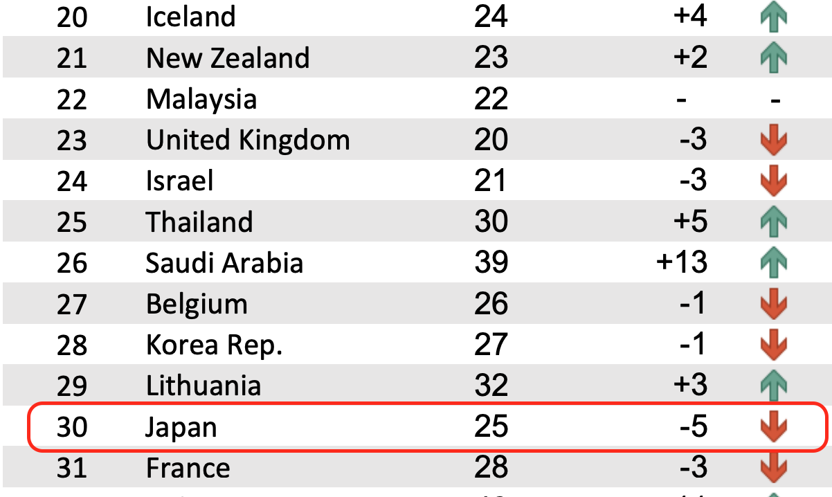 日本の世界競争力ランキングは30位、起業家精神や国際経験などは最下位。1997以降では過去最低