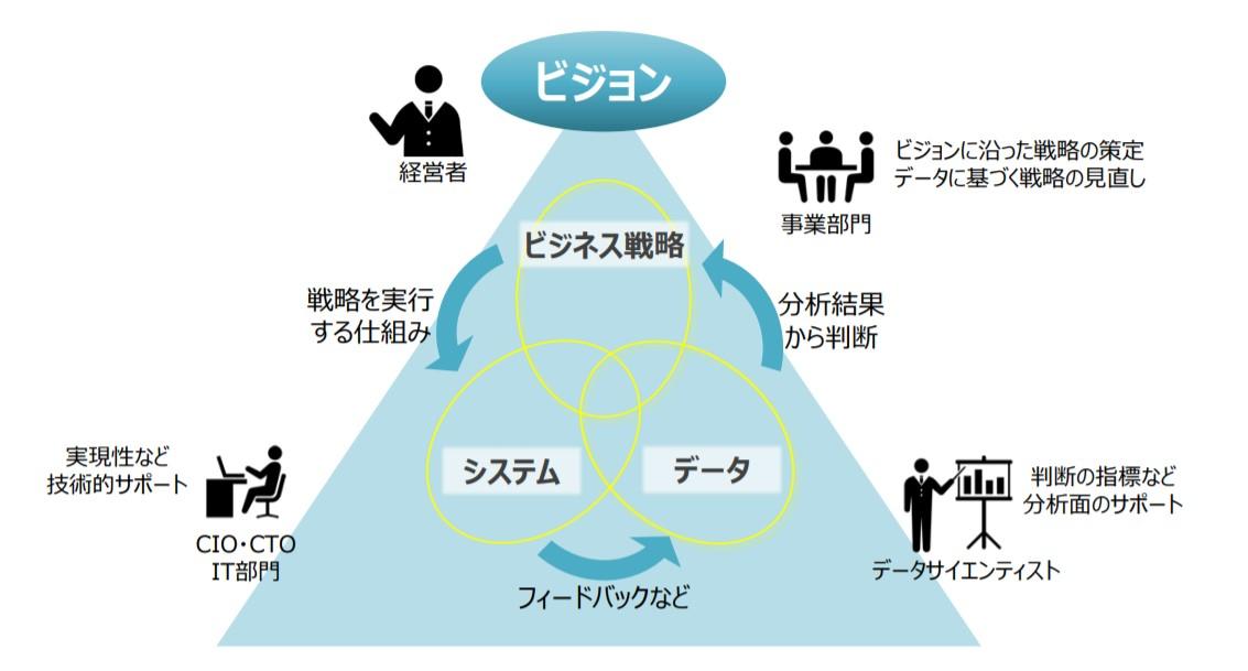 DX解説（9）DX推進のためのデータドリブン経営とIT連携：『ビジネス2.0』の視点：オルタナティブ・ブログ