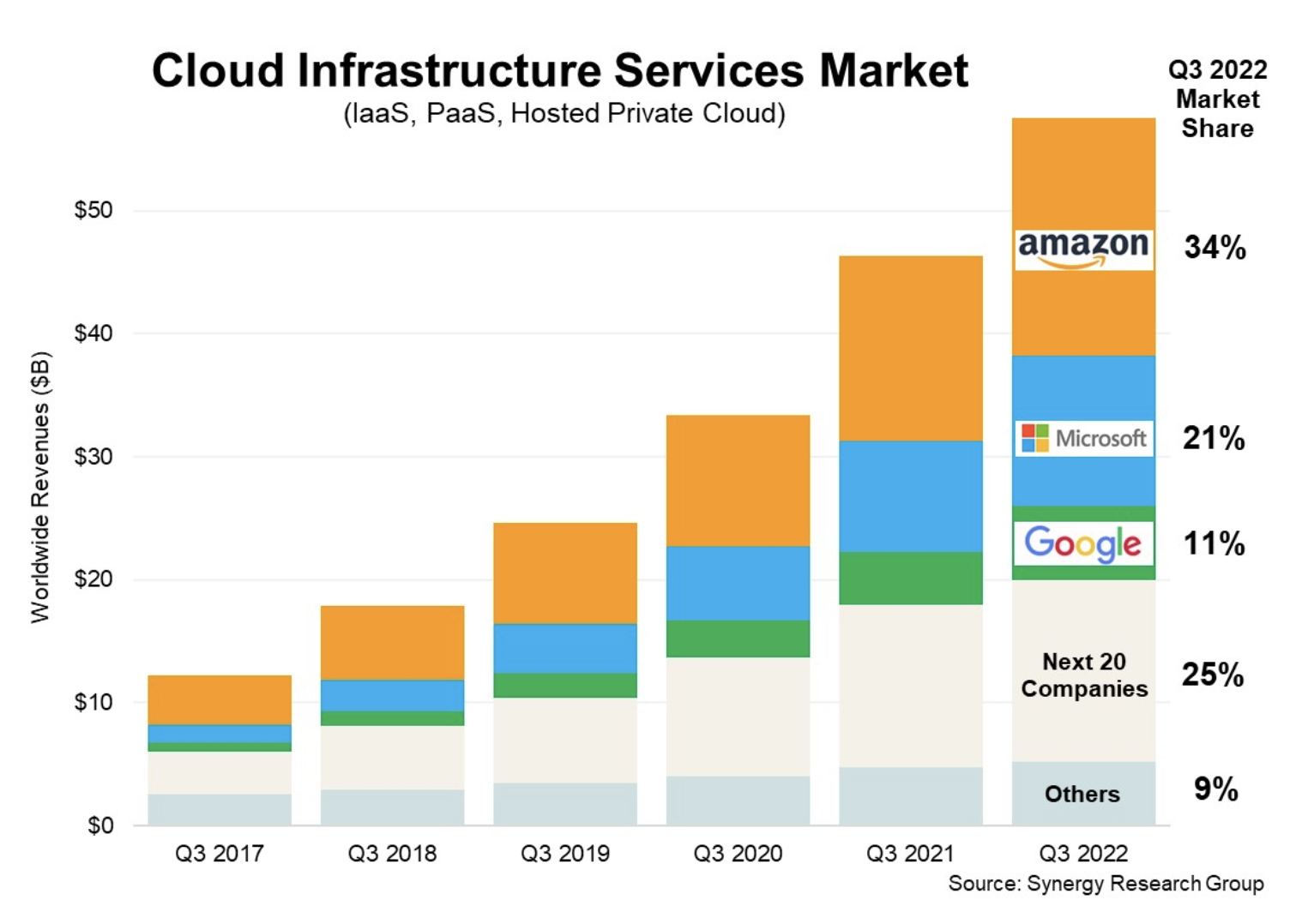 世界の第3四半期クラウド市場、アマゾン、マイクロソフト、グーグルの上位3割で市場の約3分の2を占める：『ビジネス2.0』の視点：オルタナティブ・ブログ