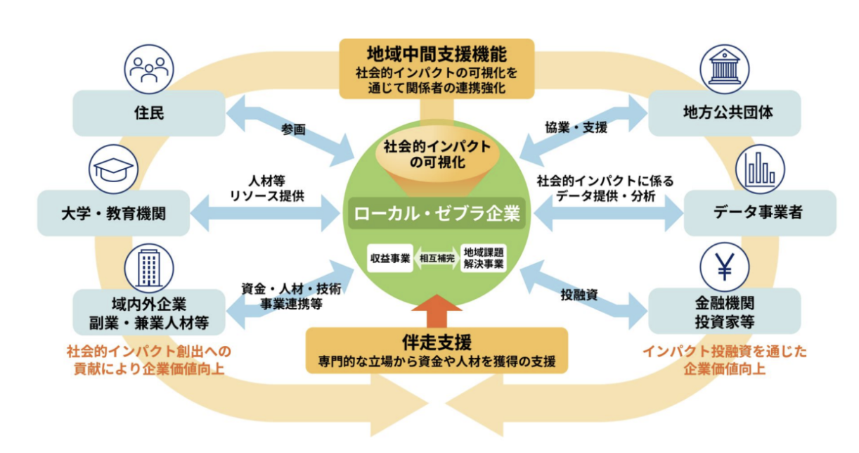 社会課題解決と経済成長の両立を目指す企業「ローカル・ゼブラ企業