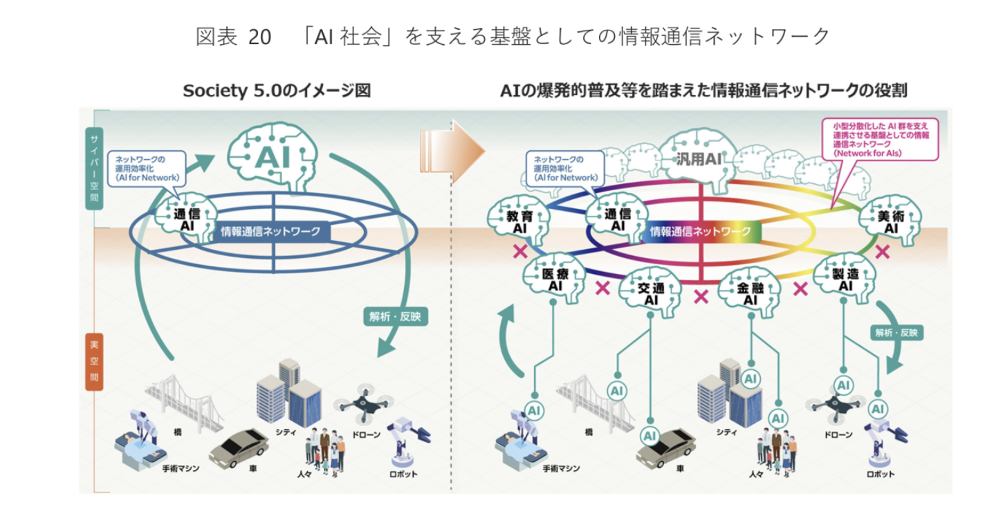 AI社会」を⽀える基盤としての情報通信ネットワーク：『ビジネス2.0
