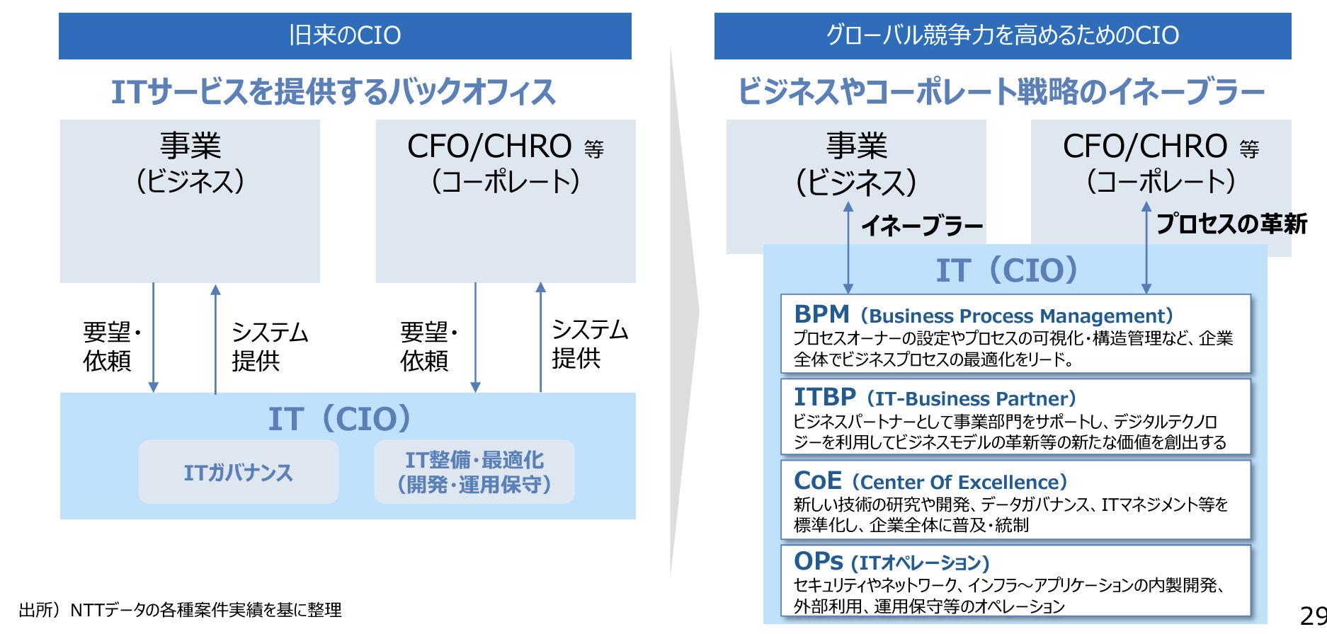 グローバルITで整備すべきこととIT部門の役割：『ビジネス2.0』の視点