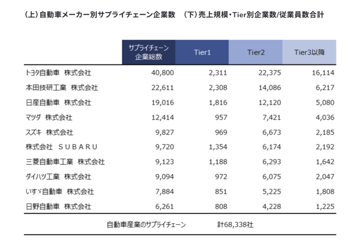 自動車業界サプライチェーン 再編の波と競争力強化の課題：『ビジネス