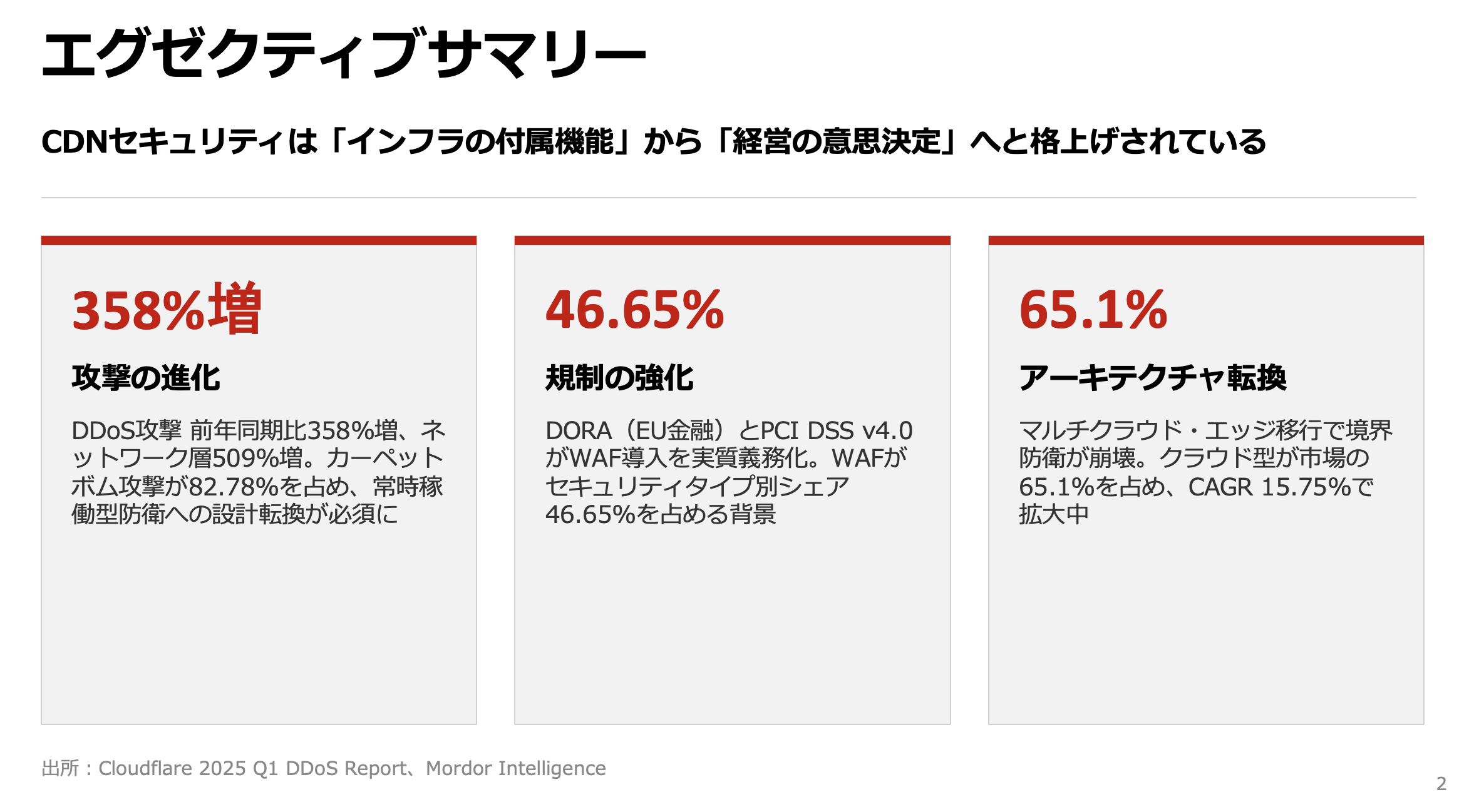 CDNセキュリティ市場、2031年に1.2兆円超へ----攻撃の高度化と規制強化が生む新たな投資構造