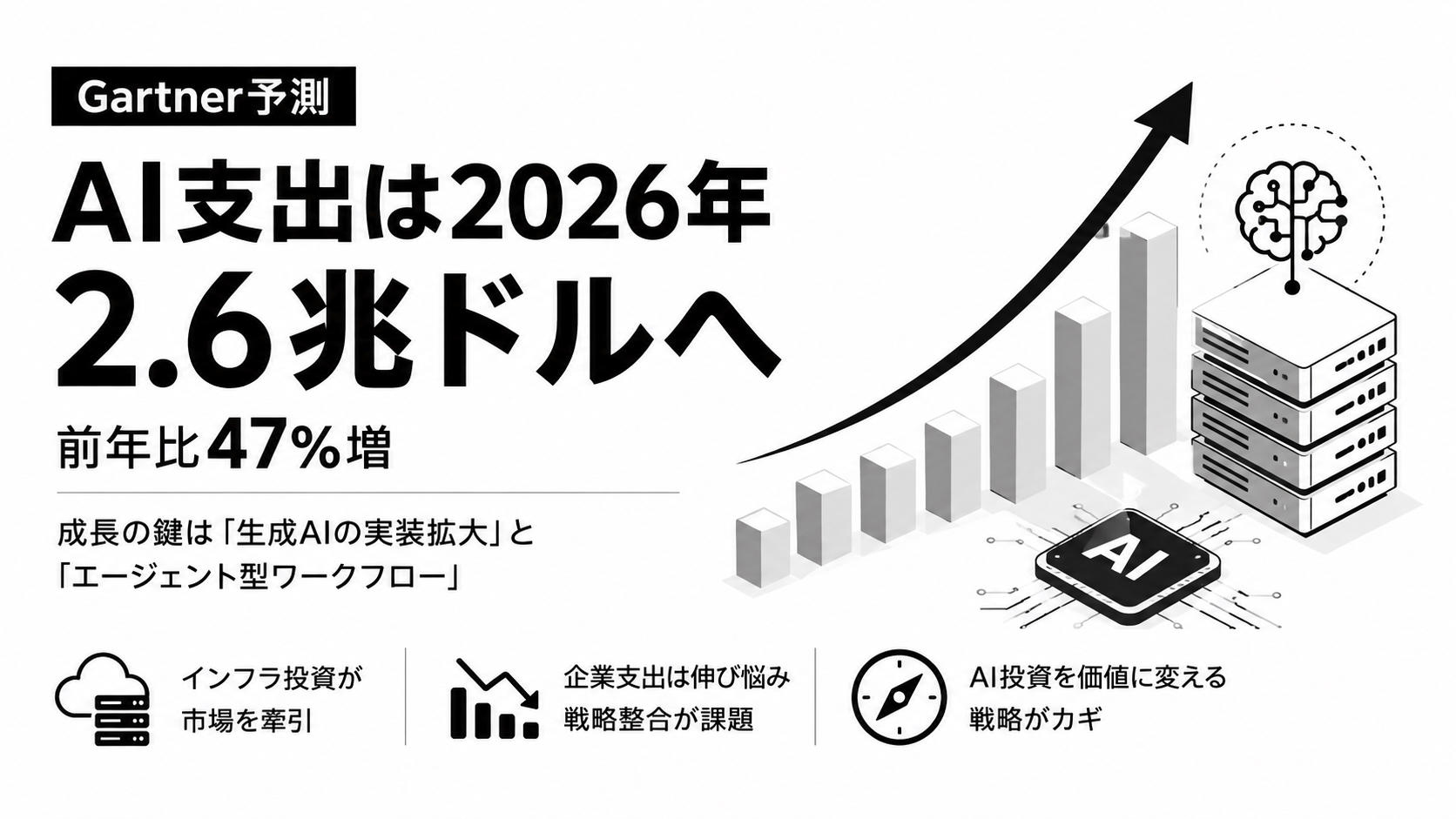 世界AI支出2.59兆ドル──Gartnerが描く47%成長の構造：『ビジネス2.0