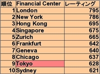 Financial_center_rating2008_2
